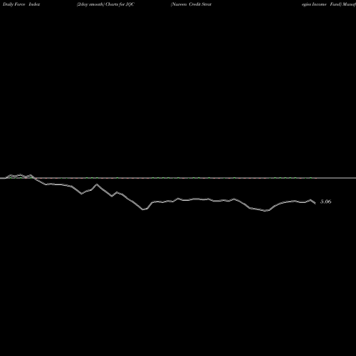 Force Index chart Nuveen Credit Strategies Income Fund JQC share USA Stock Exchange 