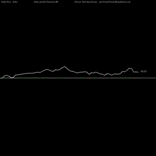 Force Index chart Nuveen Real Asset Income And Growth Fund JRI share USA Stock Exchange 