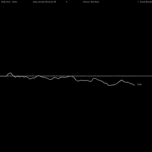 Force Index chart Nuveen Real Estate Fund JRS share USA Stock Exchange 