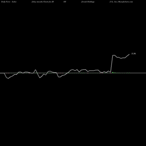 Force Index chart Jerash Holdings (US), Inc. JRSH share USA Stock Exchange 