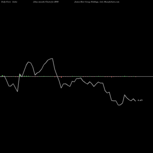 Force Index chart James River Group Holdings, Ltd. JRVR share USA Stock Exchange 