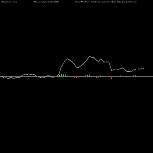 Force Index chart Janus Henderson Small/Mid Cap Growth Alpha ETF JSMD share USA Stock Exchange 