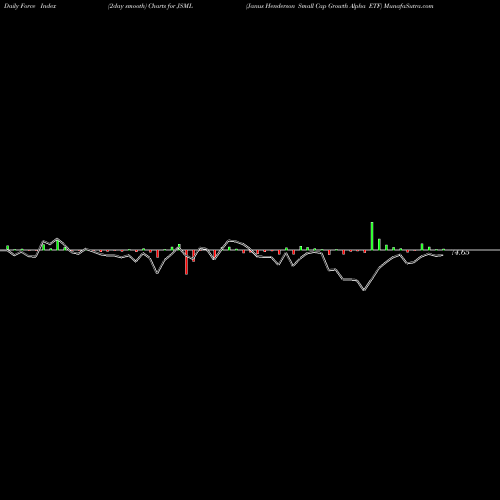 Force Index chart Janus Henderson Small Cap Growth Alpha ETF JSML share USA Stock Exchange 