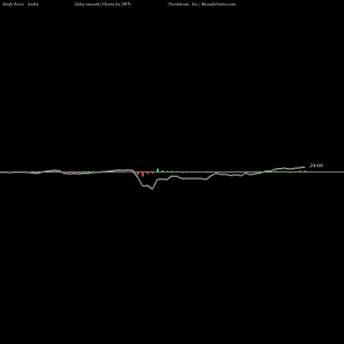 Force Index chart Nordstrom, Inc. JWN share USA Stock Exchange 