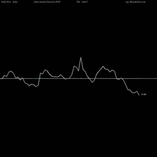 Force Index chart The Joint Corp. JYNT share USA Stock Exchange 