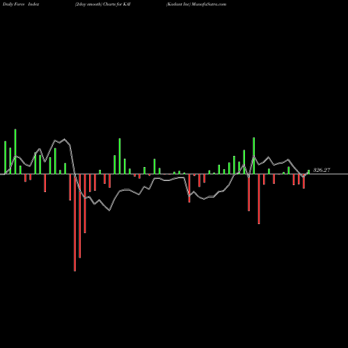 Force Index chart Kadant Inc KAI share USA Stock Exchange 