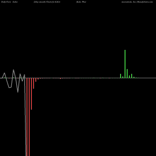 Force Index chart Kala Pharmaceuticals, Inc. KALA share USA Stock Exchange 