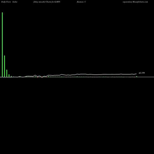 Force Index chart Kaman Corporation KAMN share USA Stock Exchange 