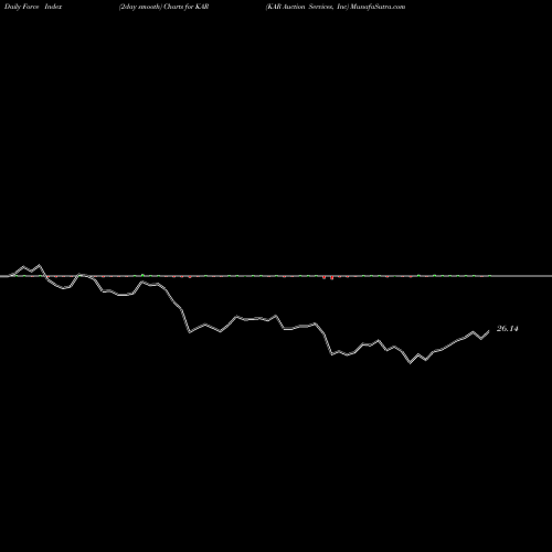 Force Index chart KAR Auction Services, Inc KAR share USA Stock Exchange 