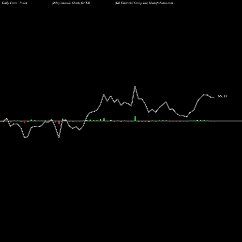 Force Index chart KB Financial Group Inc KB share USA Stock Exchange 