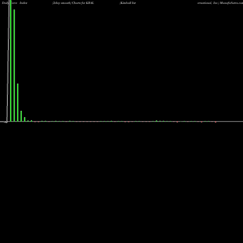 Force Index chart Kimball International, Inc. KBAL share USA Stock Exchange 
