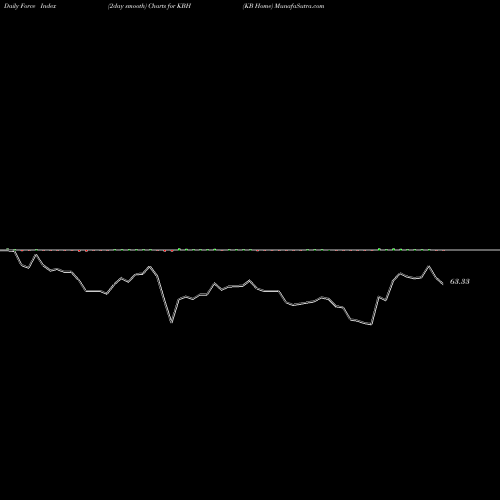 Force Index chart KB Home KBH share USA Stock Exchange 