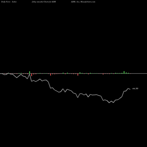 Force Index chart KBR, Inc. KBR share USA Stock Exchange 