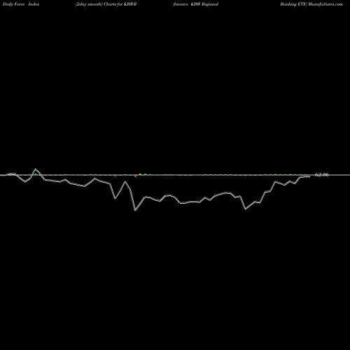 Force Index chart Invesco KBW Regional Banking ETF KBWR share USA Stock Exchange 