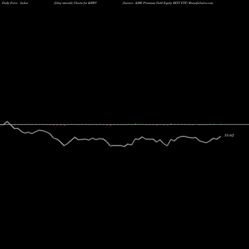 Force Index chart Invesco KBW Premium Yield Equity REIT ETF KBWY share USA Stock Exchange 