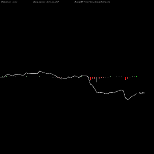 Force Index chart Keurig Dr Pepper Inc. KDP share USA Stock Exchange 