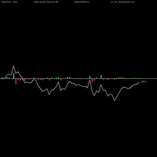 Force Index chart Kimball Electronics, Inc. KE share USA Stock Exchange 