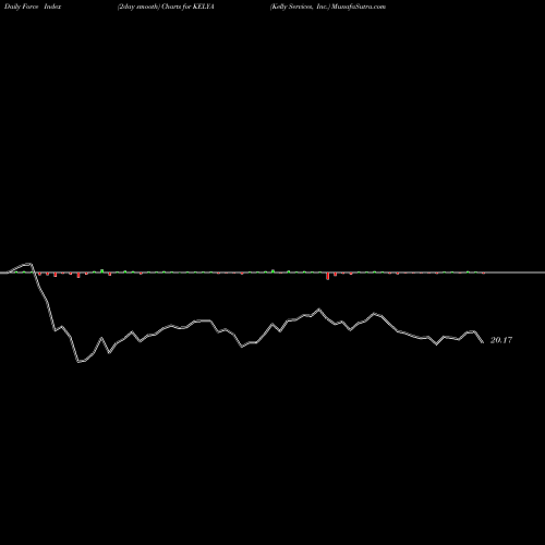 Force Index chart Kelly Services, Inc. KELYA share USA Stock Exchange 
