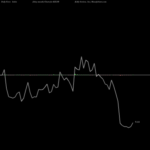 Force Index chart Kelly Services, Inc. KELYB share USA Stock Exchange 