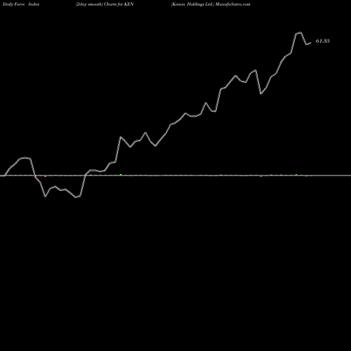 Force Index chart Kenon Holdings Ltd. KEN share USA Stock Exchange 