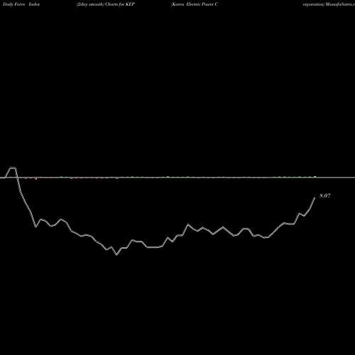 Force Index chart Korea Electric Power Corporation KEP share USA Stock Exchange 