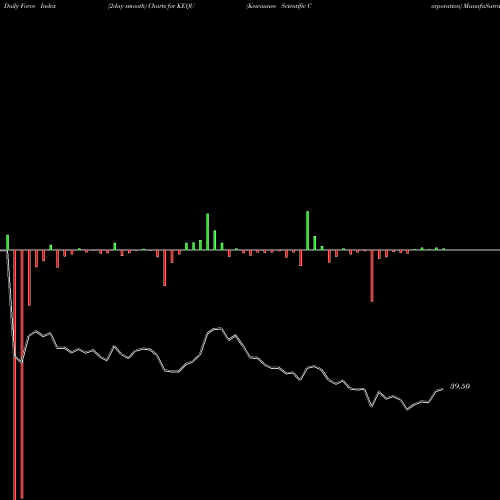 Force Index chart Kewaunee Scientific Corporation KEQU share USA Stock Exchange 