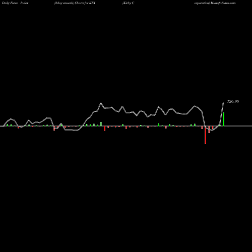 Force Index chart Kirby Corporation KEX share USA Stock Exchange 