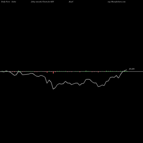 Force Index chart KeyCorp KEY share USA Stock Exchange 