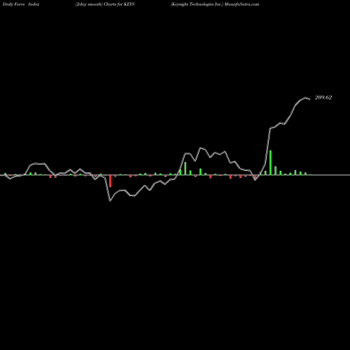 Force Index chart Keysight Technologies Inc. KEYS share USA Stock Exchange 