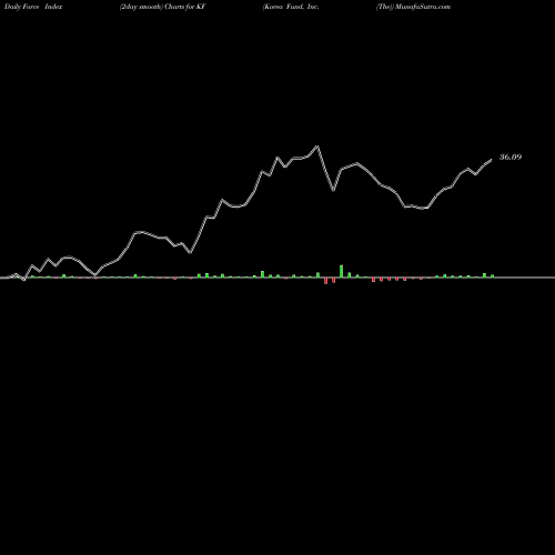 Force Index chart Korea Fund, Inc. (The) KF share USA Stock Exchange 