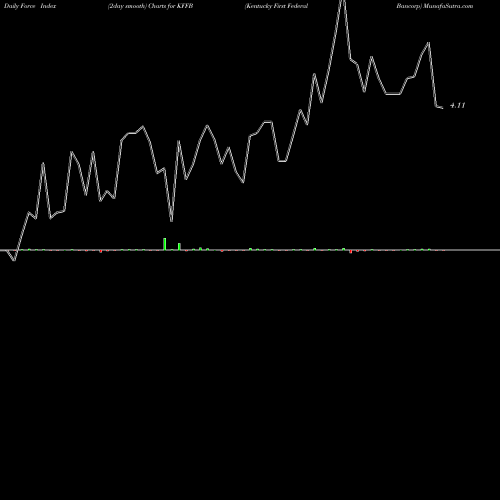 Force Index chart Kentucky First Federal Bancorp KFFB share USA Stock Exchange 