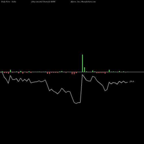 Force Index chart Kforce, Inc. KFRC share USA Stock Exchange 