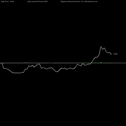 Force Index chart Kingsway Financial Services, Inc. KFS share USA Stock Exchange 