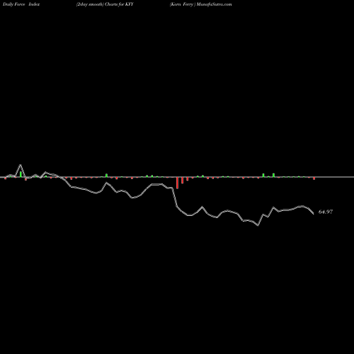 Force Index chart Korn Ferry  KFY share USA Stock Exchange 