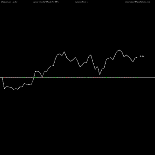 Force Index chart Kinross Gold Corporation KGC share USA Stock Exchange 