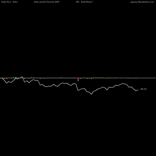 Force Index chart The Kraft Heinz Company KHC share USA Stock Exchange 