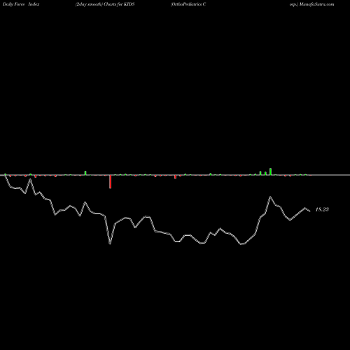 Force Index chart OrthoPediatrics Corp. KIDS share USA Stock Exchange 