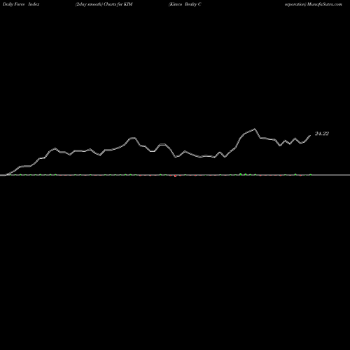 Force Index chart Kimco Realty Corporation KIM share USA Stock Exchange 