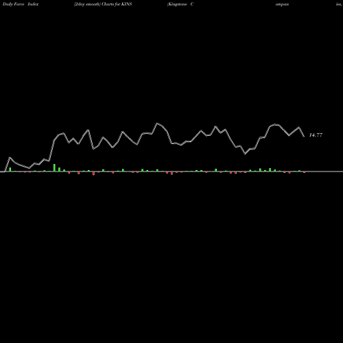 Force Index chart Kingstone Companies, Inc KINS share USA Stock Exchange 