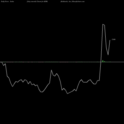 Force Index chart Kirkland's, Inc. KIRK share USA Stock Exchange 