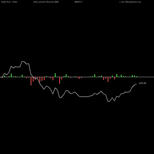 Force Index chart KKR & Co. Inc. KKR share USA Stock Exchange 