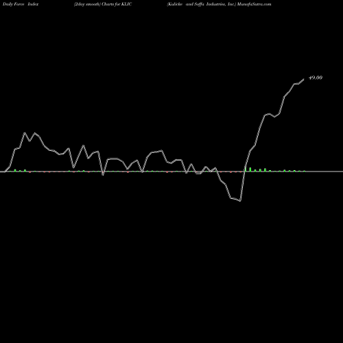 Force Index chart Kulicke And Soffa Industries, Inc. KLIC share USA Stock Exchange 