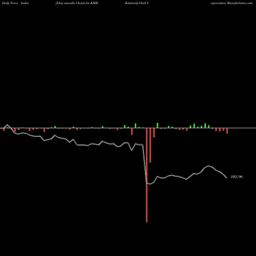Force Index chart Kimberly-Clark Corporation KMB share USA Stock Exchange 