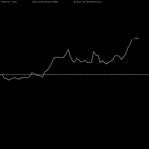 Force Index chart Kamada Ltd. KMDA share USA Stock Exchange 