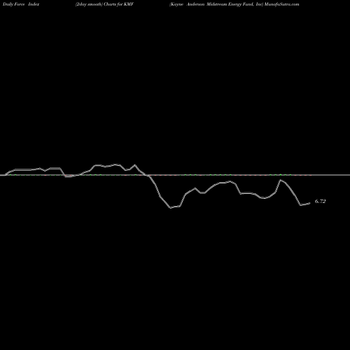 Force Index chart Kayne Anderson Midstream Energy Fund, Inc KMF share USA Stock Exchange 