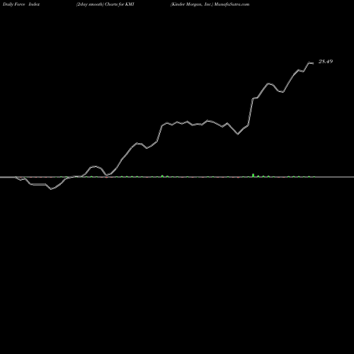 Force Index chart Kinder Morgan, Inc. KMI share USA Stock Exchange 