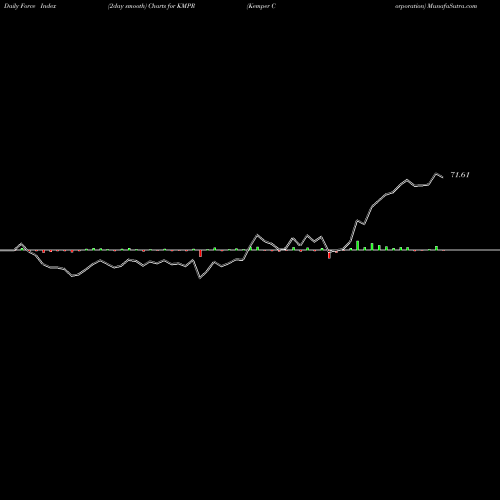 Force Index chart Kemper Corporation KMPR share USA Stock Exchange 