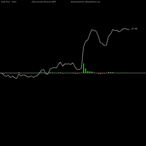 Force Index chart Kennametal Inc. KMT share USA Stock Exchange 