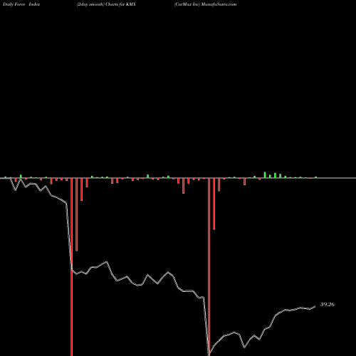 Force Index chart CarMax Inc KMX share USA Stock Exchange 