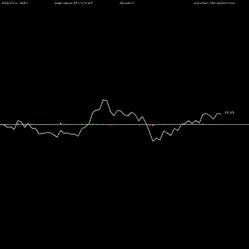 Force Index chart Knowles Corporation KN share USA Stock Exchange 